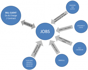 Jobs Flow Chart